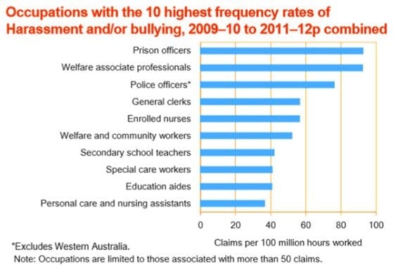 Harassment-by-Occupations