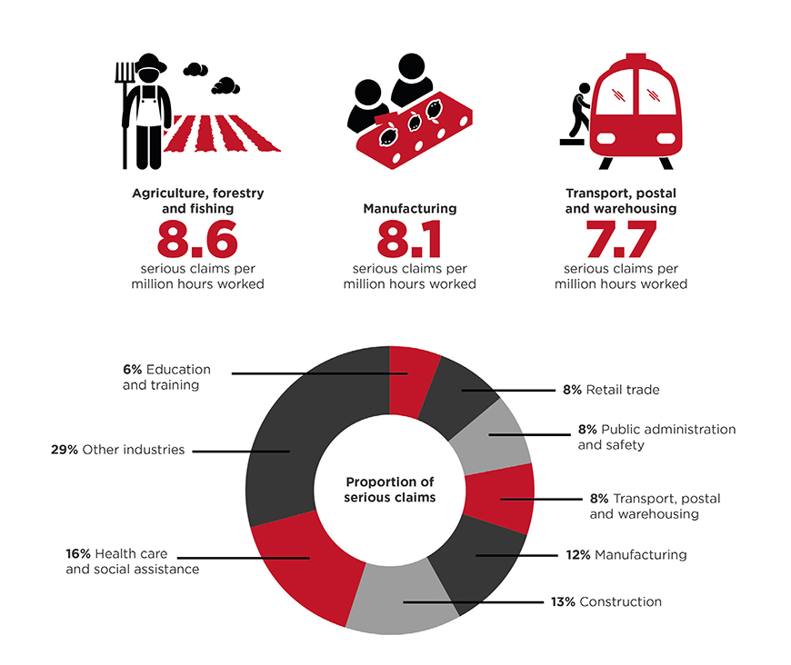 Serious claims by industry 2017–18p